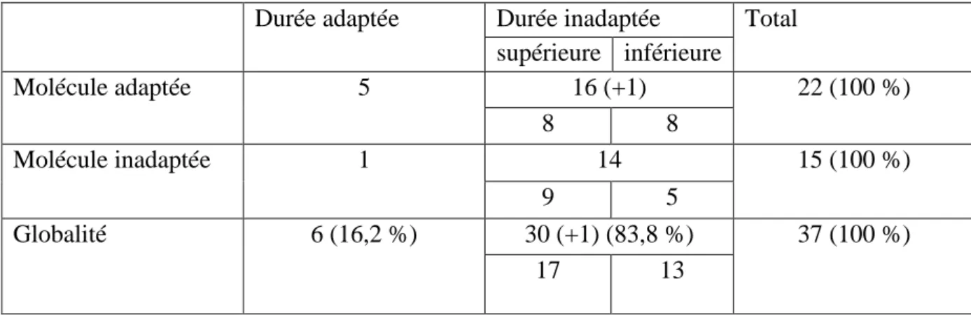 Tableau 9. Nombre d’ordonnances en fonction de la durée et de la molécule 