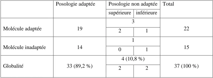 Tableau 10. Nombre d’ordonnances en fonction de la posologie et de la molécule 