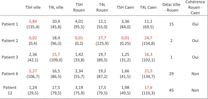 Tableau 1 : Comparatif entre les différentes méthodes de dosage. TSH exprimé en mUI/L, T4L en pmol/L, entre  parenthèses les résultats en pourcentage de la norme haute