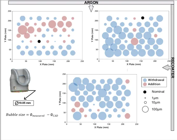 Figure 2.5 Bubble plot of the diameter deviation of each part of the three builds; 