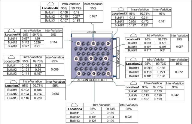 Figure 2.10 . Intra and inter-variation of part profile deviation study (mm). 
