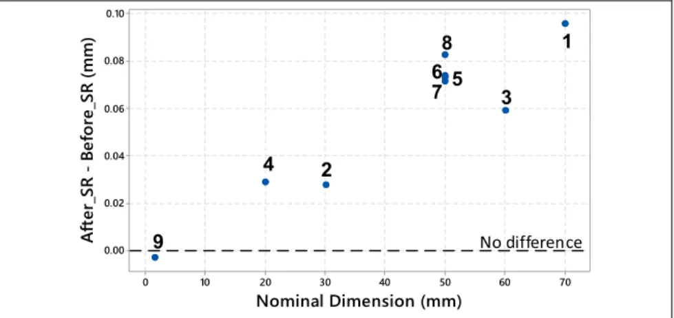 Figure 3.5 Stress relief effect depending on the feature nominal size. 