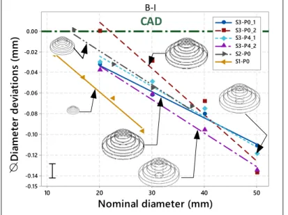 Figure 3.6 Intra-part scale effects of Shape B artifact   carried out as-built, based on their cylinders diameters