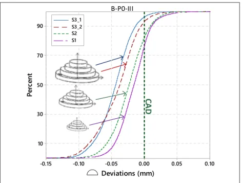 Figure 3.8 Non parametric cumulative distribution functions of   four Shape B artifacts with no pockets (P0), 
