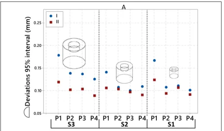 Figure 3.10 Nonparametric distribution function 95% interval   of the 12 Shape A artifacts carried out as-built (blue)  