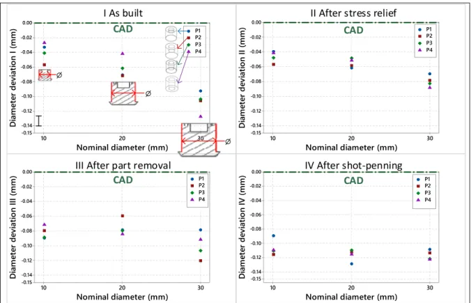 Figure 3.12 External diameter deviations of 12 Shape A artifacts at each post-processing  steps (as-built I, after stress relief II, after part removal III, and after shot peening IV); P1-P4 