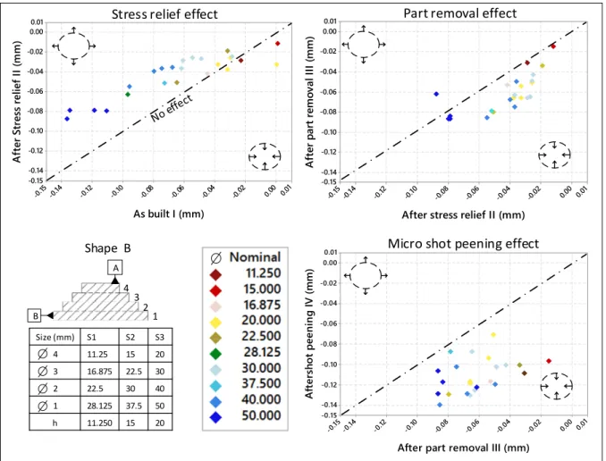 Figure 3.13 . Post-processing step effects on the external diameter of 12 Shape B artifacts