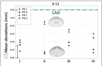 Figure 3.14. 3D profile mean deviations of Shape B artifact   having the biggest size S3; P0-P4 designate  