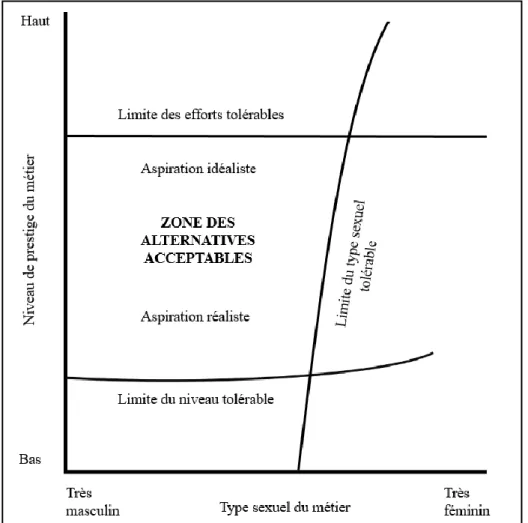 Figure 8 Circonscription du choix professionnel : l’exemple hypothétique d’un garçon de classe  sociale et d’intelligence moyennes (d’après Gottfredson, 1996, p