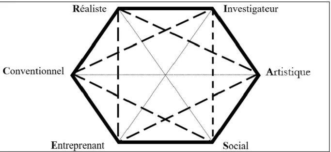 Figure 2 Représentation hexagonale des types de personnalité selon la théorie de Holland 