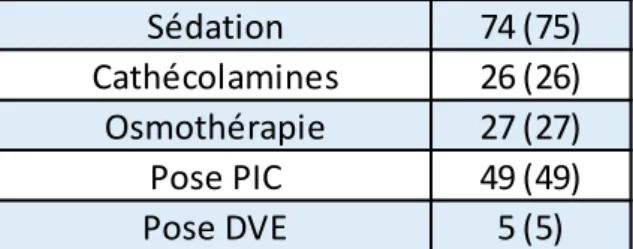 Tableau 4 : thérapeutiques mises en œuvre à l’admission au bloc des urgences  Données exprimées en effectif (pourcentage)  