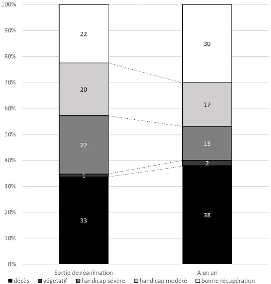 Figure 2 : pronostic des patients à la sortie de réanimation et à un an  Données exprimées en pourcentage