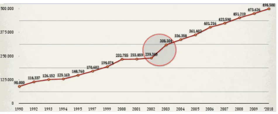 Graphique 1. Évolution de la population carcérale brésilienne 6  (1990-2010) 