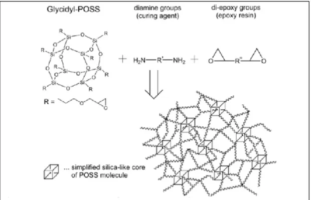 Figure 2.4 Illustration schématique de l’interaction entre le GPOSS et l’époxy   formant un composite à l’échelle nanométrique à cause des liens covalents 