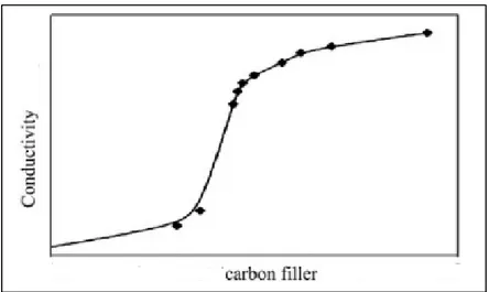 Figure 2.11 Variation de la conductivité   en fonction du pourcentage massique de l’additif 