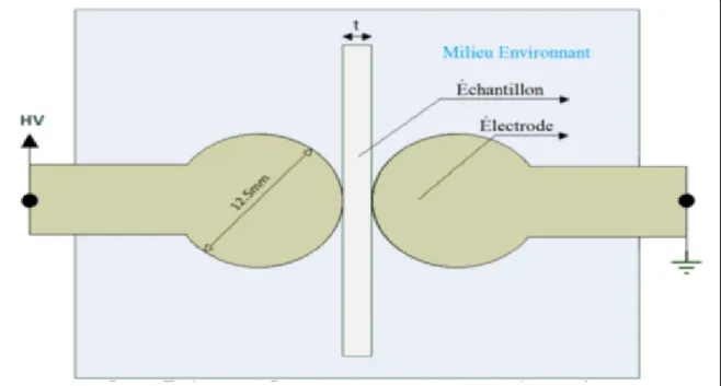 Figure 2.12 Dispositif de la mesure de la rigidité diélectrique   Tirée de Daran-Daneau (2012) 