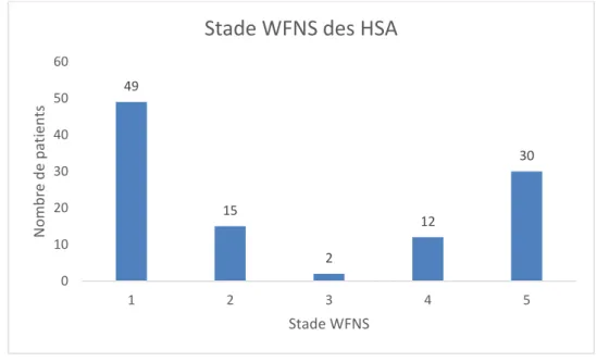 Figure 2 : Stade WFNS des patients victimes d’HSA 