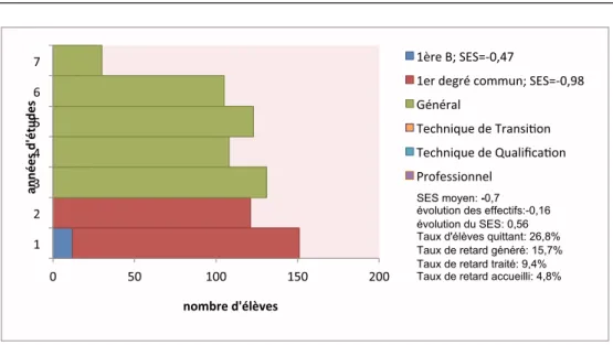 Figure 7 - Représentation graphique de la structure de l’établissement 1 