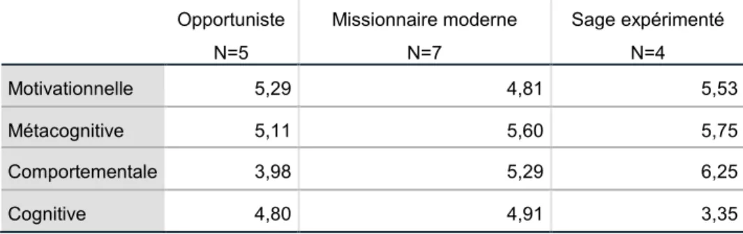 Tableau 2 Comparaison des groupes sur les variables ayant servi à construire la  classification finale  Opportuniste  N=5  Missionnaire moderne N=7  Sage expérimenté N=4  Motivationnelle  5,29  4,81  5,53  Métacognitive  5,11  5,60  5,75  Comportementale  
