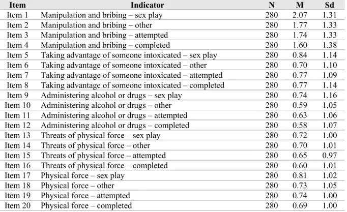 Table 1 lists the sexual coercion items and presents item statistics. The model is based on 20  items  categorized  according  to  five  tactics  of  sexual  coercion  labeled  as  follows:  Tactic  1  :  manipulation and bribing (Items 1 to 4); Tactic 2: 