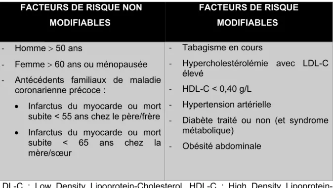 Tableau 1 : Facteurs de risque cardiovasculaires  FACTEURS DE RISQUE NON 