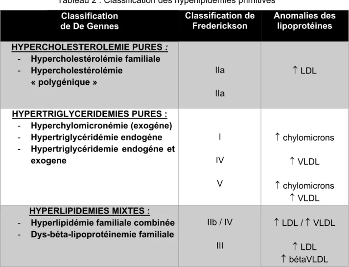 Tableau 2 : Classification des hyperlipidémies primitives   Classification 