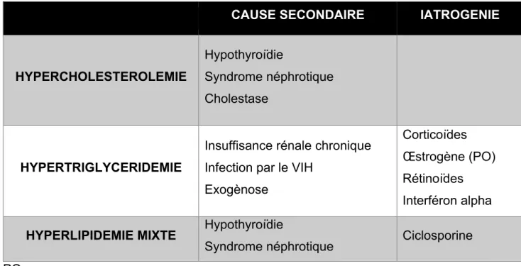 Tableau 3 : Causes d’hyperlipidémies secondaires en fonction de l’élévation  biologique 
