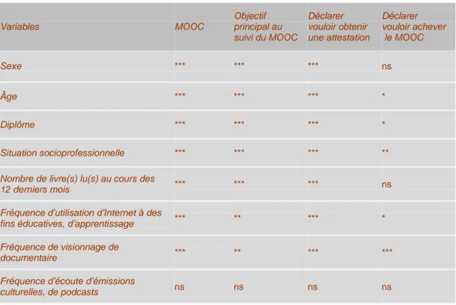 Tableau 5 - Résultat des tests du khi-deux effectués pour l’ensemble de l’échantillon (n=5709)   Variables  MOOC  Objectif   principal au   suivi du MOOC  Déclarer   vouloir obtenir  une attestation  Déclarer   vouloir achever  le MOOC  Sexe  ***  ***  ***
