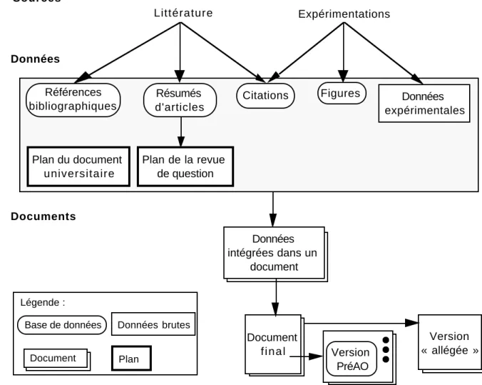 Fig. 2 — Étapes de l’élaboration d’un document universitaire.