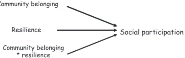 Fig 2 Moderating effect of resilience on the association between community belonging and social participation.