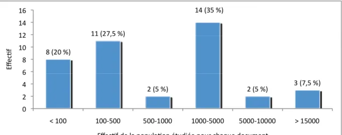 Figure 6 : Distribution (en effectif et pourcentage) des documents inclus selon  l’effectif de la population d’étude