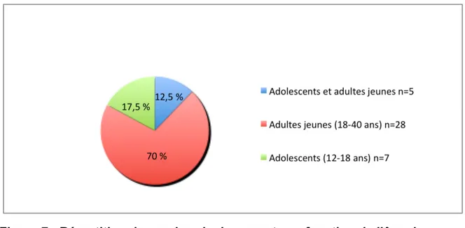 Figure 7 : Répartition du nombre de documents en fonction de l’âge des  participants. 