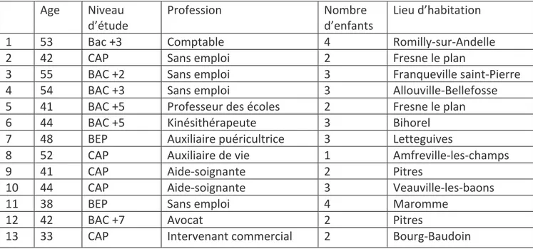 Tableau 5 -  Caractéristiques de la population étudiée 