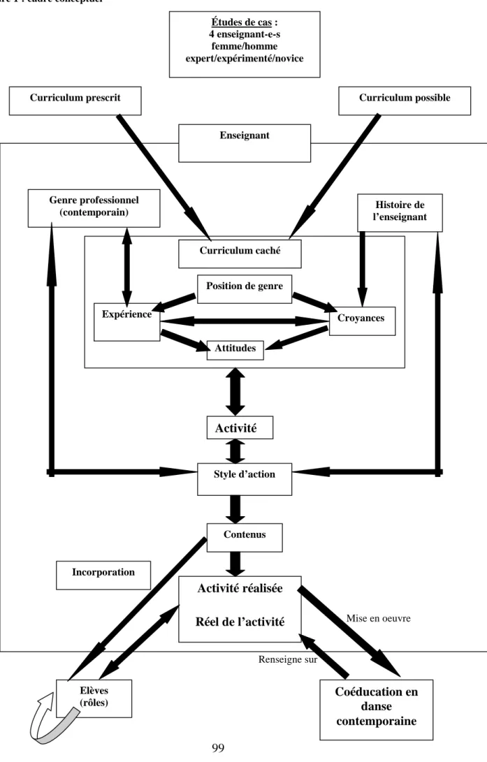 Figure 1 : cadre conceptuel 