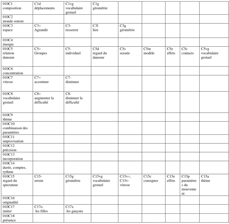 Tableau 10 : objets 1 et leur sous-catégories  010C1  composition  C1d  déplacements  C1vg  vocabulaire  gestuel  C1g  géométrie  010C2  monde sonore  010C3  espace  C3+  Agrandir  C3-  resserrer  C3l  lieu  C3g  géométrie  010C4  énergie  010C5  relation 