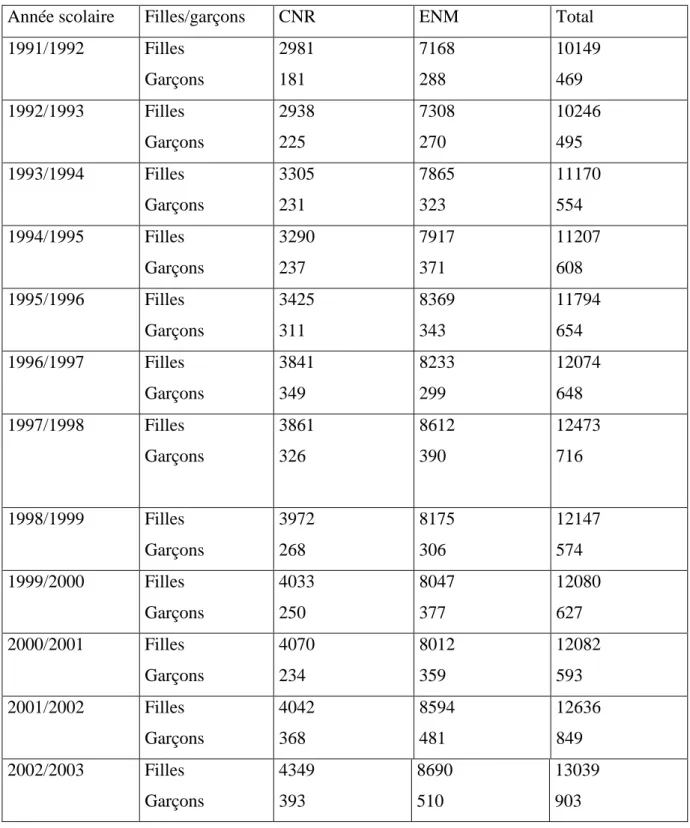 Tableau 1 : effectifs des élèves inscrits en danse dans les CNR et les ENMD de France métropolitaine 