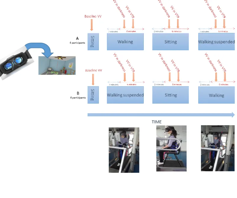 Figure 2. Protocol diagram with VV evaluations in red and postural tasks in blue. Participants  were pseudo-randomized 1:1 in 2 orders, A or B, with postural tasks performed in the 