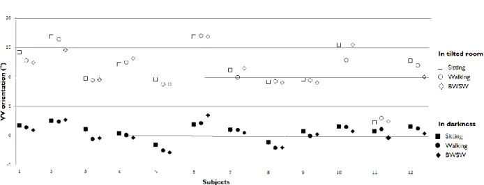 Figure 3. Individual VV orientations for the 12 participants as a function of the visual 