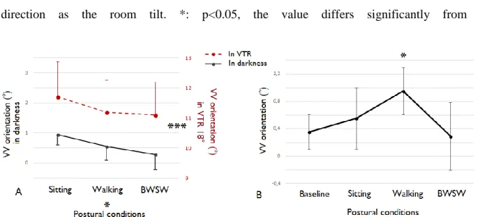Figure 4. A) VV as a function of visual condition (darkness or VTR) and postural condition  (sitting, walking or BWSW)