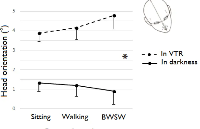 Figure 5. Head orientation recorded during each evaluation session as a function of visual  condition (darkness or VTR) and postural condition