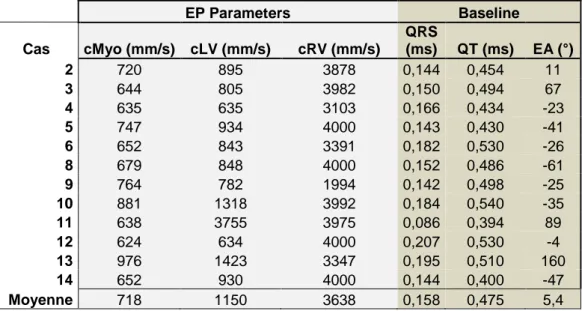 Tableau 2 : paramètres électriques des modèles personnalisés au repos : vélocités estimées au niveau  myocardique, des réseaux gauche et droit de Purkinje, QRS, QT et axe électrique spontanés