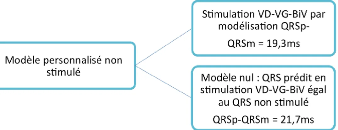 Figure 21 : prédiction électrique de stimulation par la modélisation et par l'emploi du « modèle nul »