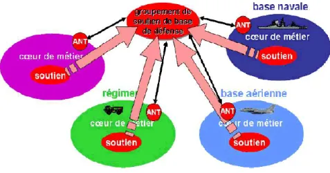 Figure 5 : Schéma de la mise en commun des soutiens au sein du groupement de soutien de base de défense (26).