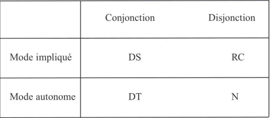 Tableau A : « Les quatre types discursifs fondamentaux »