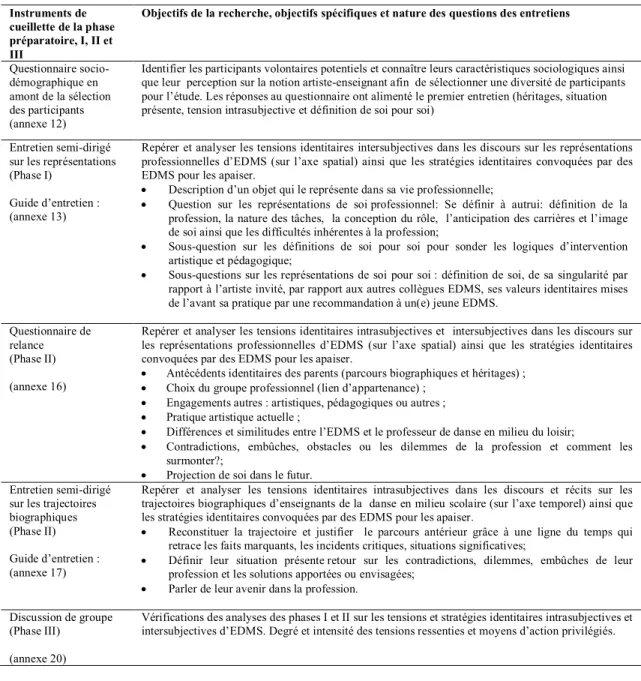 Tableau V : Les instruments de cueillette associés aux objectifs de recherche 