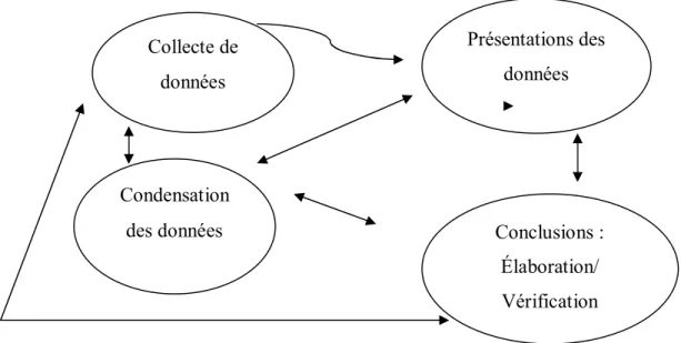 Figure  3:  Composantes  de  l’analyse  des  données :  modèle  interactif  (Miles  et  Huberman,  2003, p.31) 