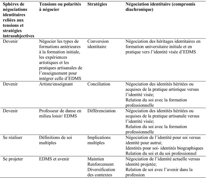 Tableau VI : Synthèse de l’analyse de la transaction interne/biographique 