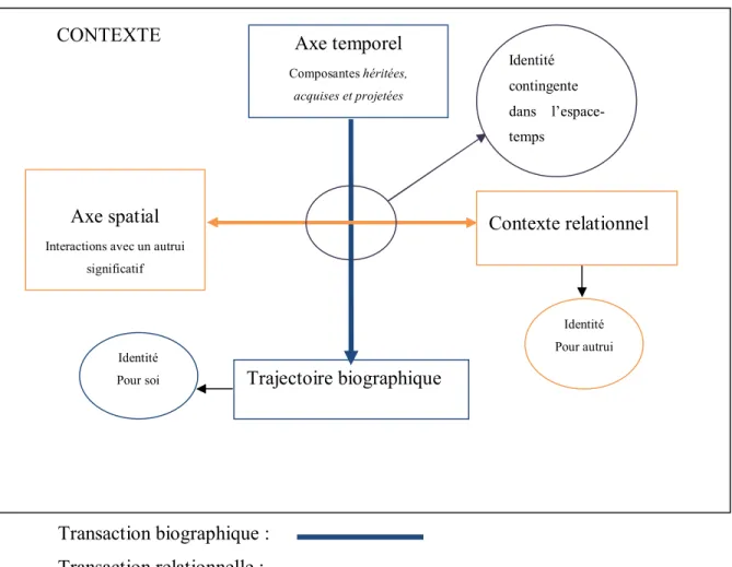 Figure  1 :  Deux  modes  de  négociations  identitaires :  transactions  relationnelle  et  biographique