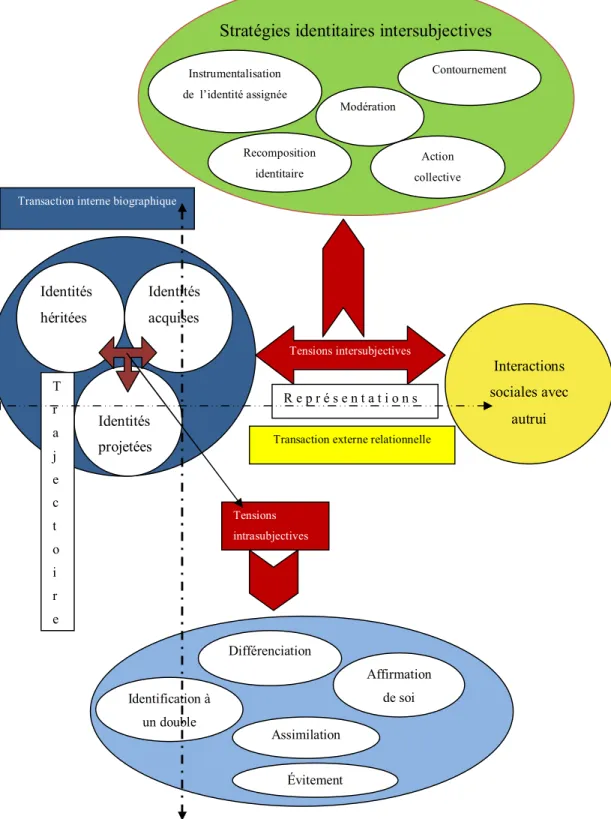 Figure 2: Schématisation du cadre conceptuel sur la construction identitaire 