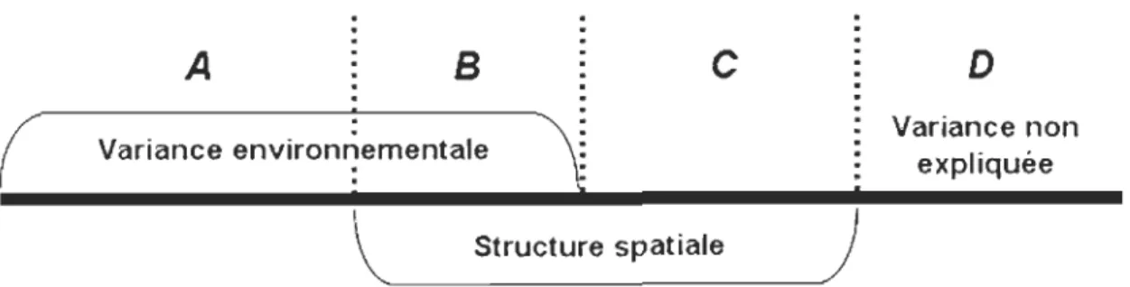Figure  5.  Partition  de  la  variance  de  données  d'espèces  montrant  la  part  expliquée  par  les  données  environnementales  (A),  par  la  structure  spatiale  (C)  de  même  que  par  leur  intersection  (R),  ainsi  que  la  part de  variance  